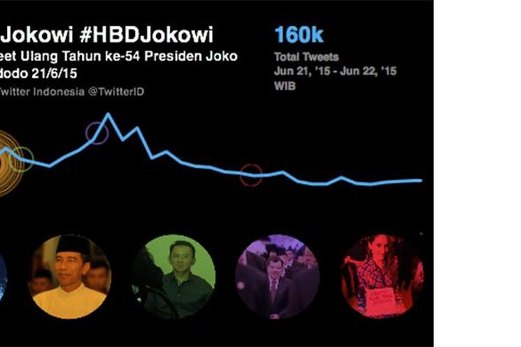 Visualisasi jumlah ucapan selamat ulang tahun yang mengalir ke akun baru Presiden RI Joko Widodo
