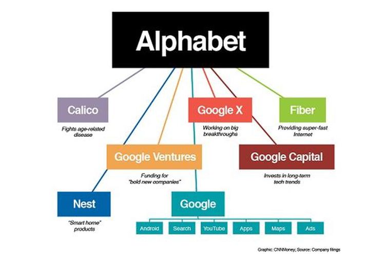 Tabel yang menggambarkan hirarki perusahaan yang berada di bawah Alphabet.