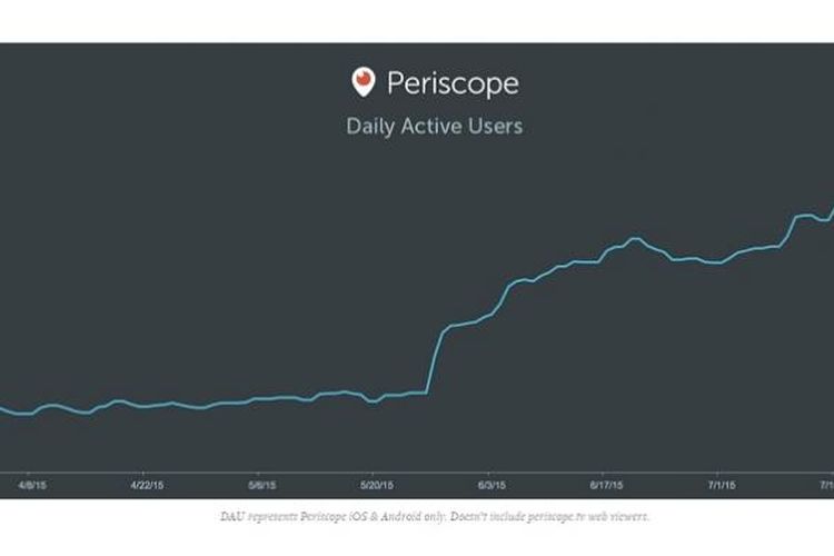 Grafik pertumbuhan pengguna aktif Periscope