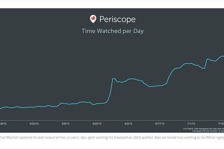 Peningkatan durasi total per hari untuk layanan live streaming Periscope
