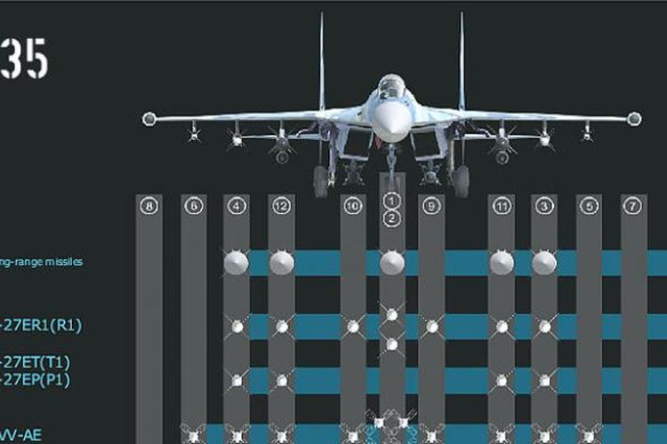 Su-35 memiliki 12 weapon station yang berada di sayap, wingtip, dan badan pesawat.