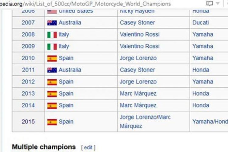 Laman Wikipedia sempat menampilkan juara dunia MotoGP 2015 adalah Jorge Lorenzo dan Marc Marquez pada Senin (9/11/2015). Padahal yang menjadi juara sebenarnya adalah Lorenzo.