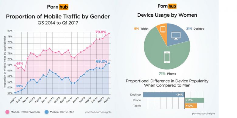 Data penggunaan jenis perangkat untuk mengakses situs PornHub antara pengunjung perempuan dan laki-laki, dari Agustus 2014 hingga Februari 2017.