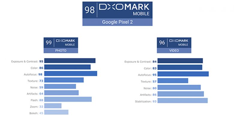 Hasil penilaian kualitas foto dan video Pixel 2 oleh DXOMark.