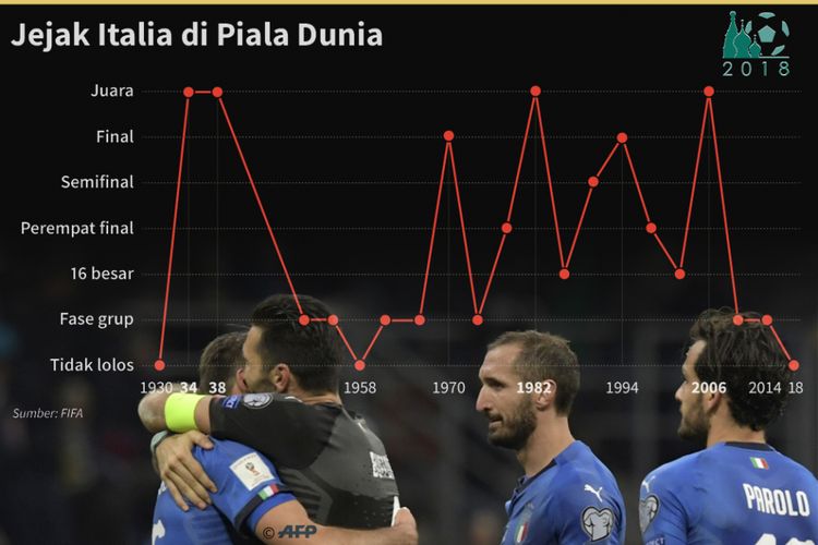 Jejak Italia di Piala Dunia