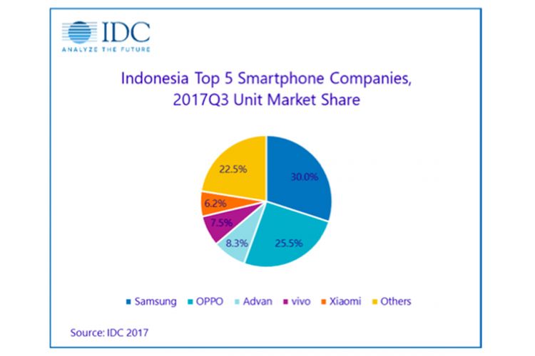 Lima besar pabrikan smartphone di Indonesia, menurut data lembaga riset pasar IDC untuk kuartal-III 2017.