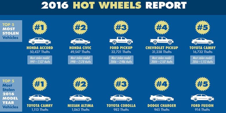 Daftar pencurian mobil terlaris