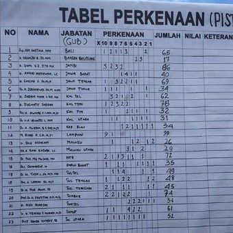 Hasil perolehan Gubernur adu tembak