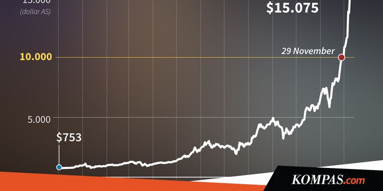 Nilai Bitcoin Sempat Sentuh Level Tertinggi di Rp 261 Juta