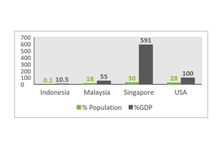 Grafik: Rasio Nilai Investasi Reksa Dana di Pasar Modal terhadap PDB & Jumlah Investor terhadap Populasi Penduduk, 2015 (dalam %)