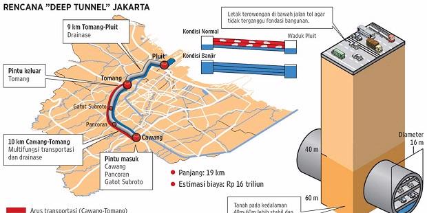 Jokowi Yakin Pembangunan "Deep Tunnel" Bisa Direkayasa