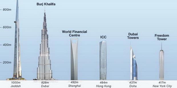Arab Saudi Bangun Gedung Tertinggi di Dunia