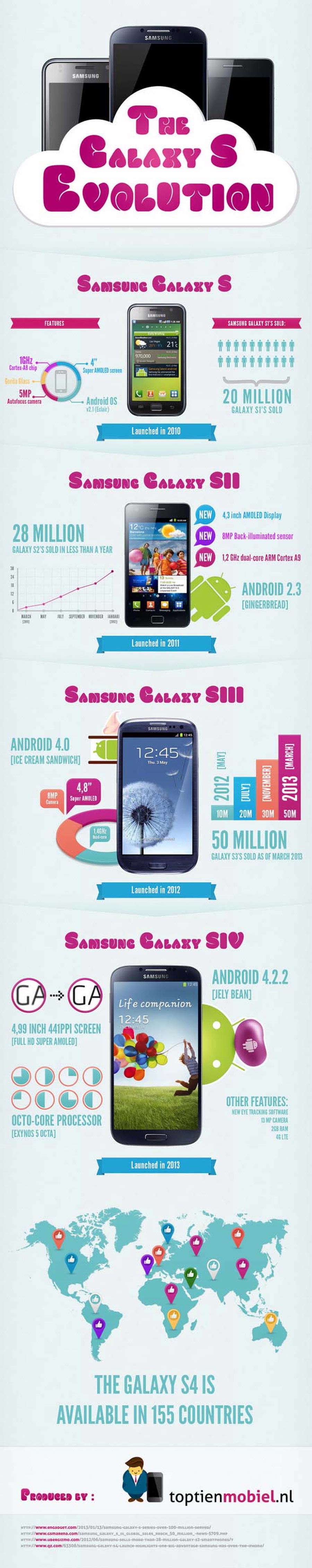Kelebihan dan Fakta Galaxy S4