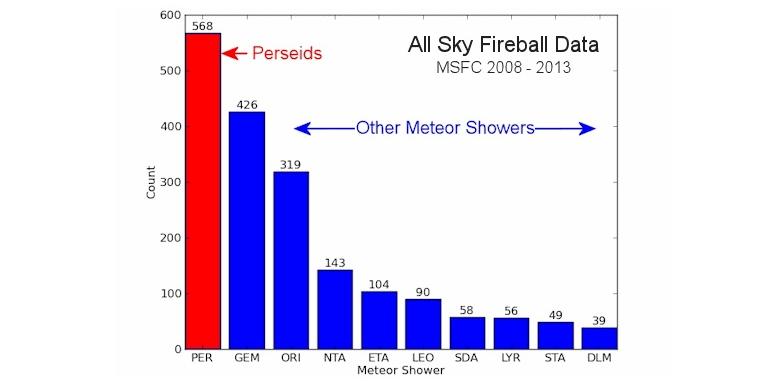 ... hujan meteor Perseid adalah pemenangnya, menghasilkan bola api paling