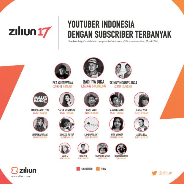17 YouTuber Indonesia Paling "Laris"