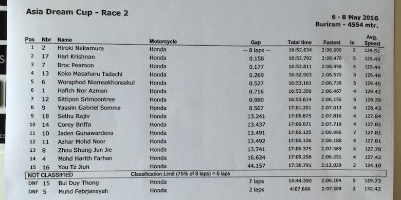 Gambar dari Febriansyah, Bahagia Dan Sedih Dalam Dua Hari Beruntun » 1725106hasil adc race 2780x390 1725106hasil adc race 2780x390 » Febriansyah, Bahagia Dan Sedih Dalam Dua Hari Beruntun