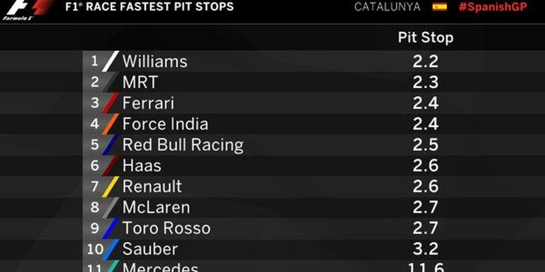 Manor Racing Catatan waktu pit stop