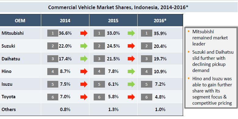 Nasib Buruk Pasar Mobil Niaga Pada 2016 Nasib Buruk Pasar Mobil Niaga Pada 2016