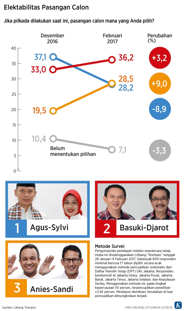 Survei Litbang Kompas - Elektabilitas Calon Gubernur DKI Jakarta
