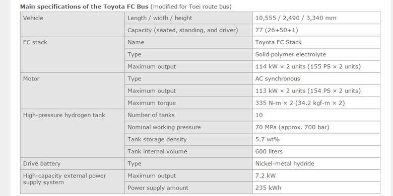 Spesifikasi Toyota FC Bus. (Toyota)