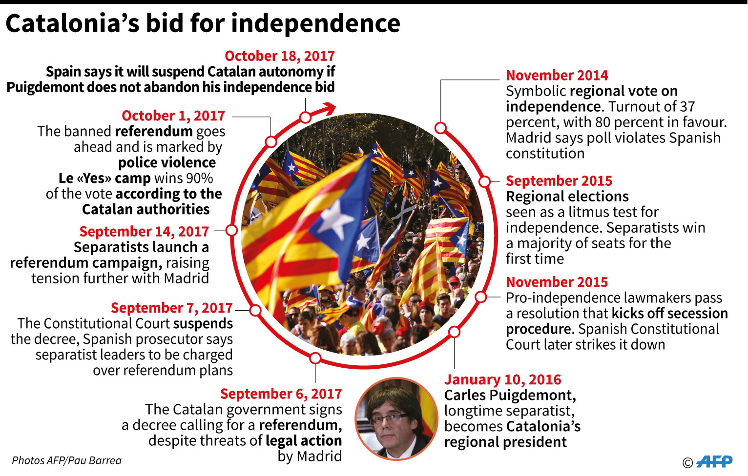 Linimasa Perjuangan Kemerdekaan Catalonia (AFP)