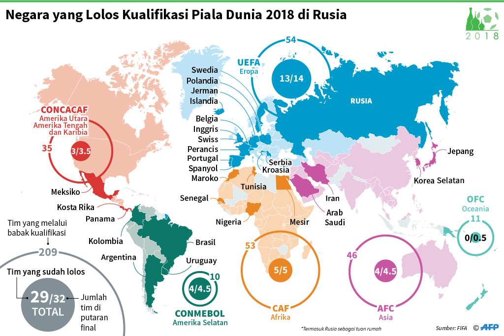29 Negara Lolos Putaran Final Piala Dunia 2018