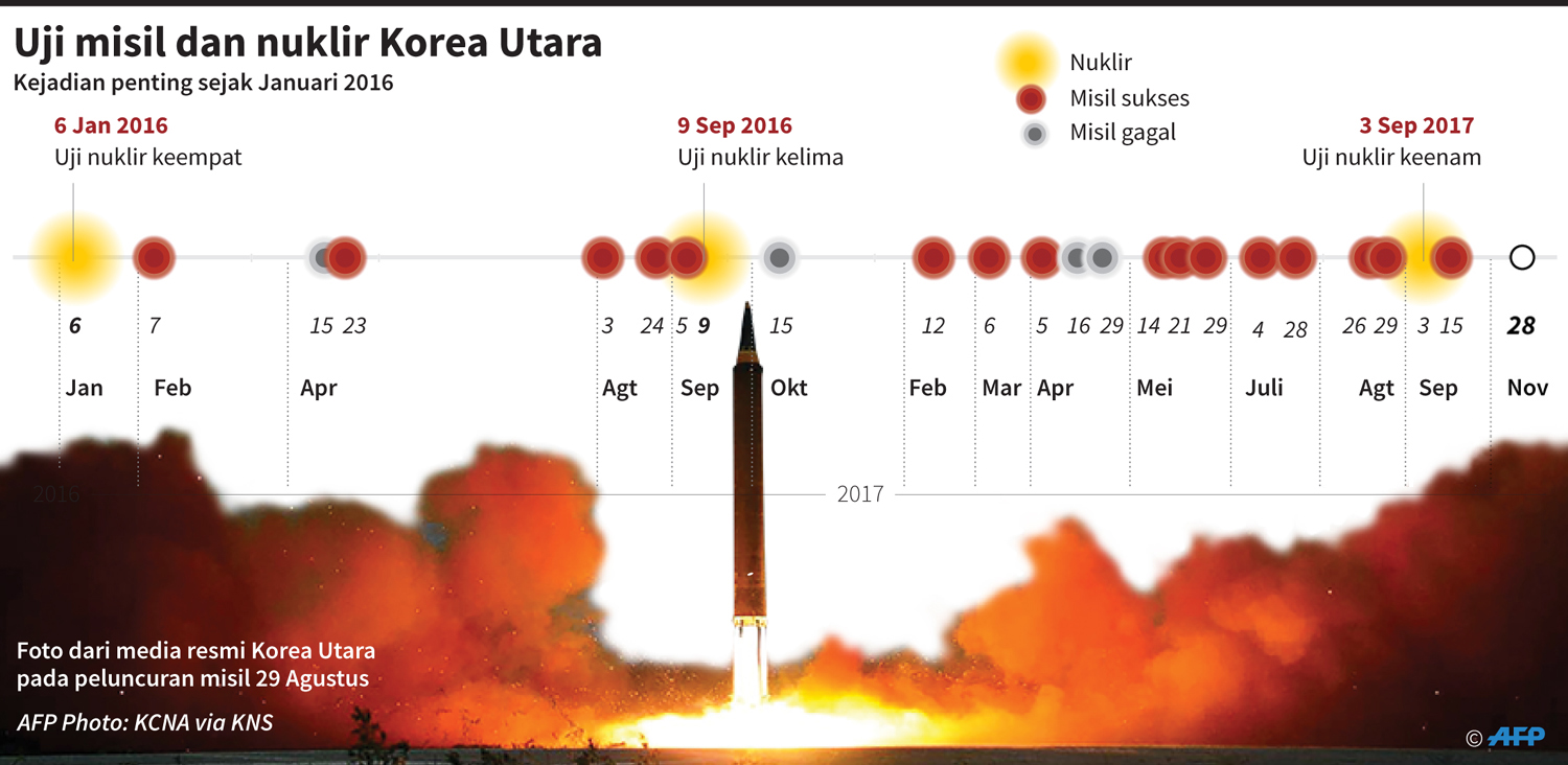 Uji Misil dan Nuklir Korea Utara (AFP)