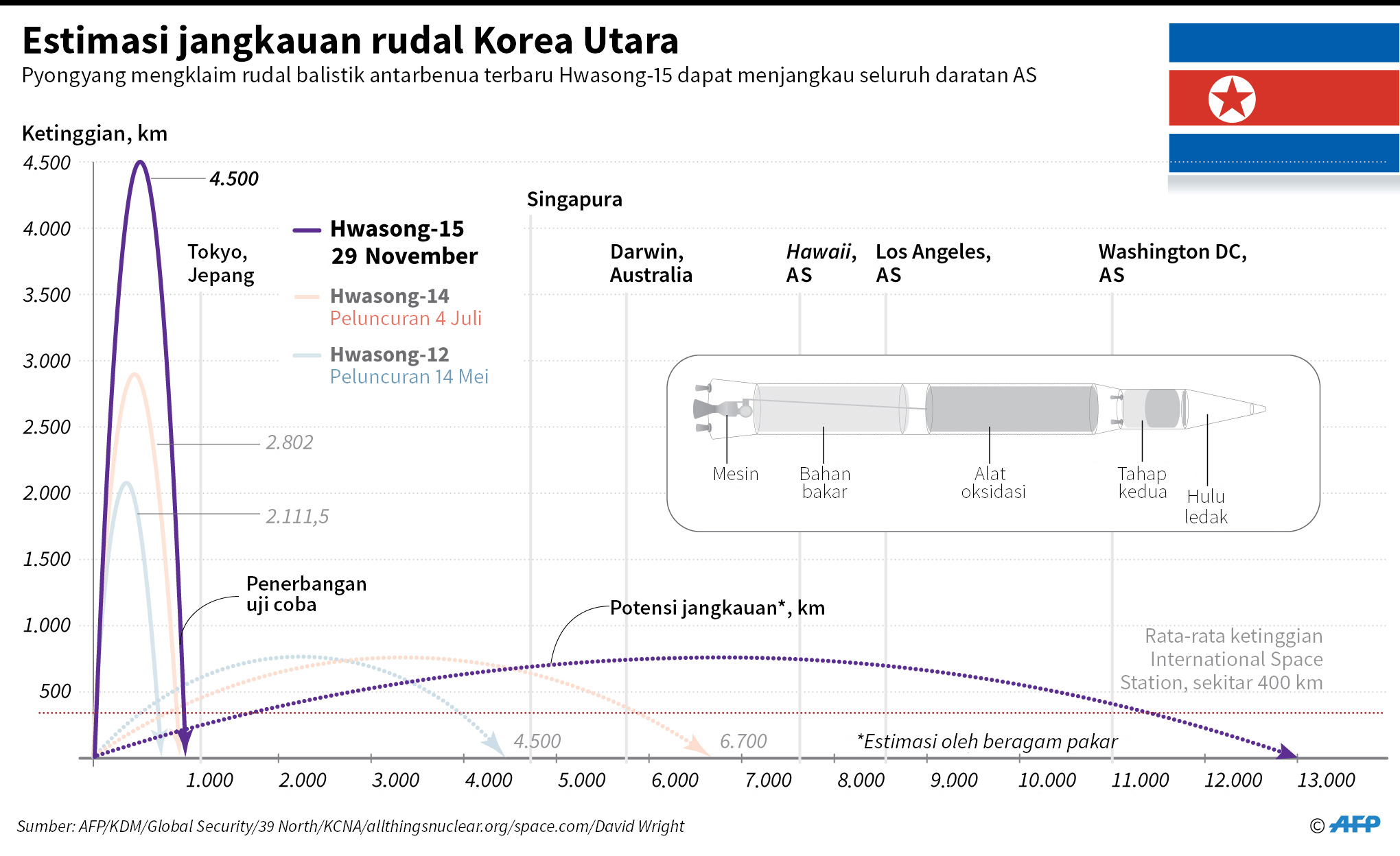 Estimasi jangkauan rudal Korea Utara (AFP)