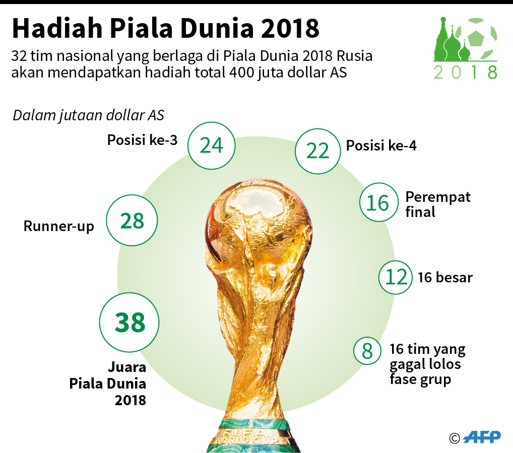 Uang Hadiah Piala Dunia 2018 Meningkat 12 Persen Sebelumnya Piala