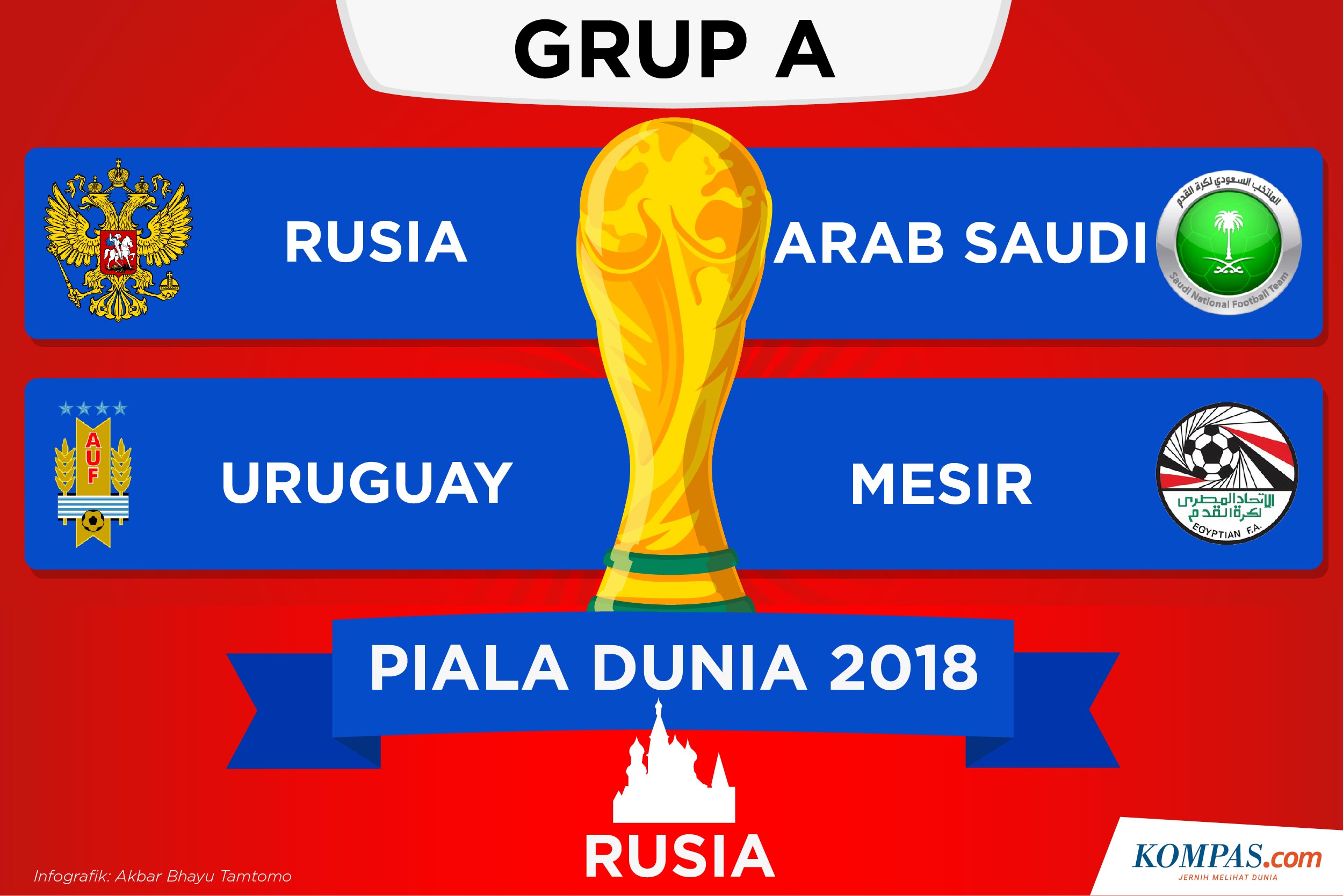 KOMPAS Akbar Bhayu Tamtomo Grup A Piala Dunia 2018 Rusia