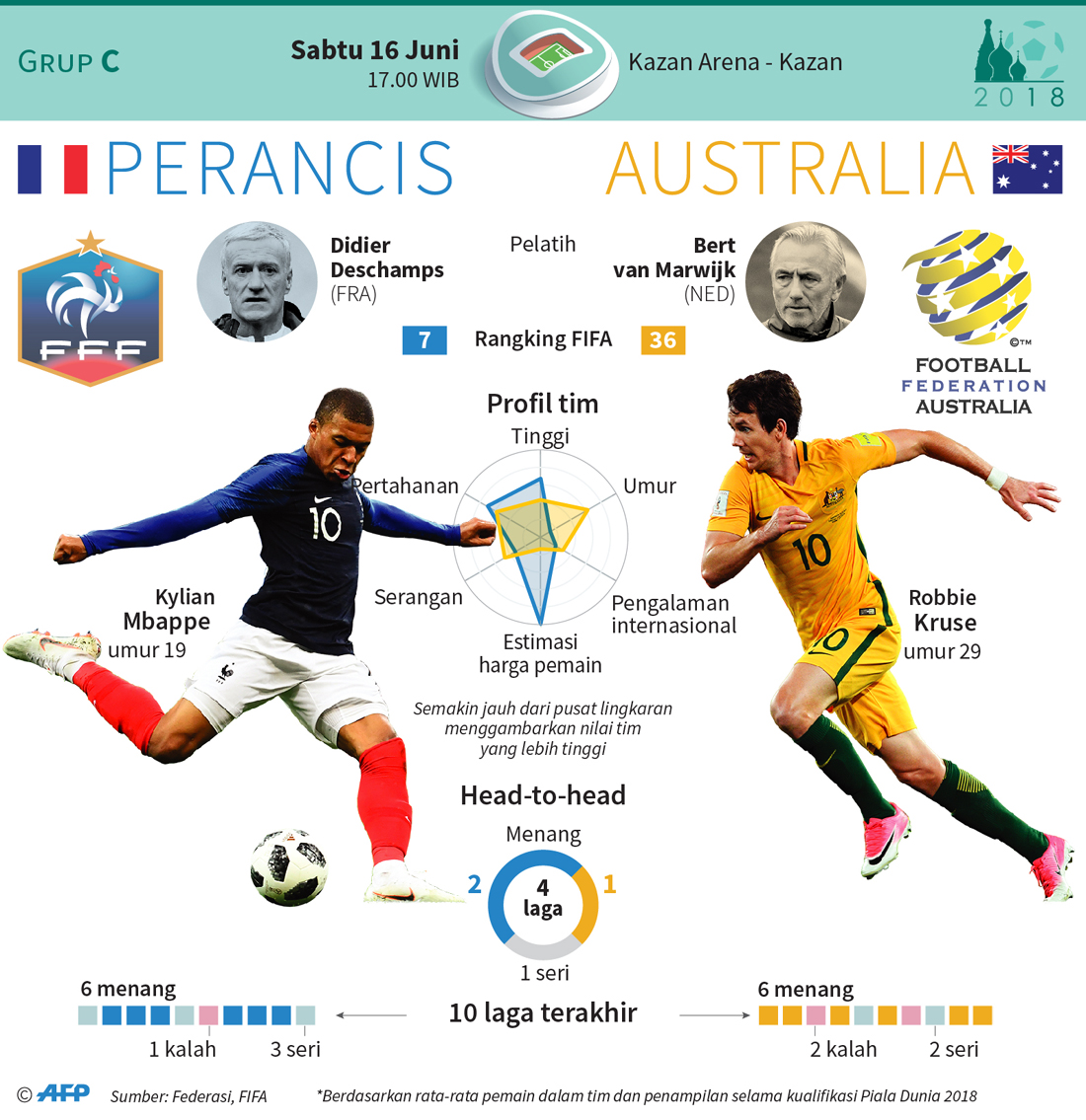 Prancis vs Australia