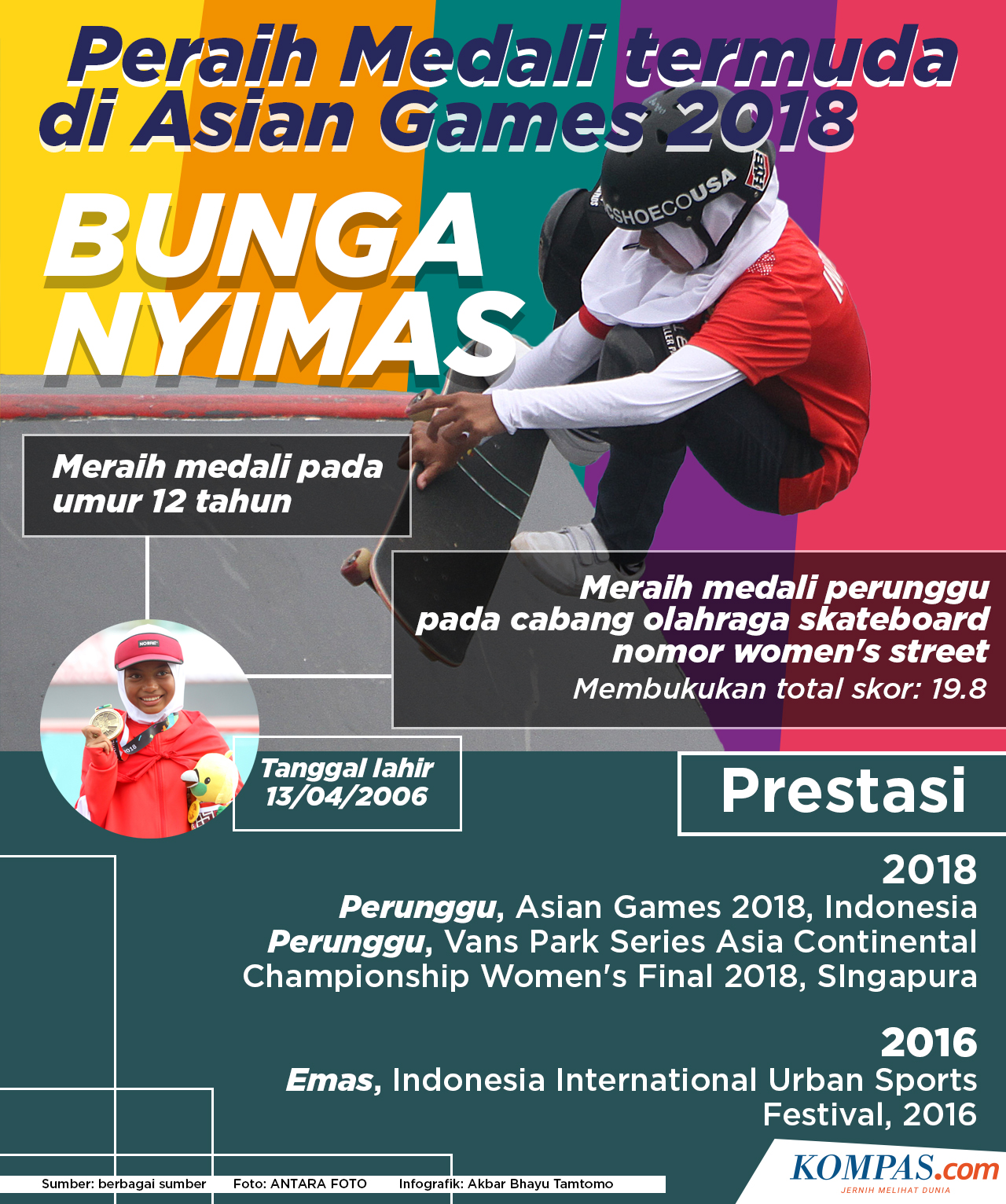 Nyimas berusia 12 tahun menjadi atlet  Indonesia  termuda peraih emas di Asian Games 2018.