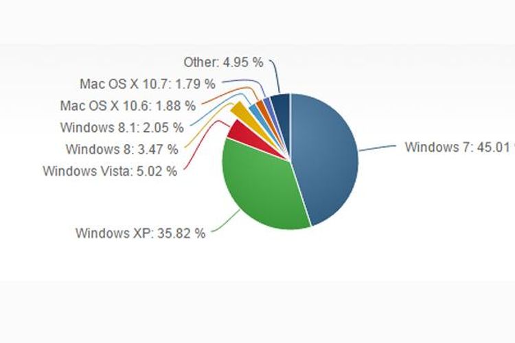 Diagram pangsa pasar sistem operasi antara Januari 2012 sampai Desember 2014