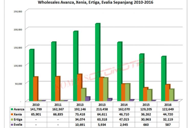 Peta persaingan antara Avanza, Xenia, Ertiga, dan Evalia periode 2010-2016 (Gaikindo).