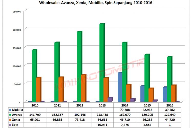 Peta persaingan antara Avanza, Xenia, Mobilio, dan Spin periode 2010-2016 (Gaikindo).