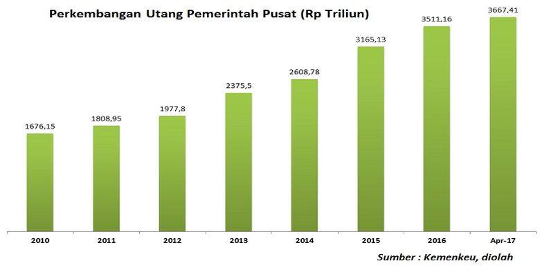 perkembangan utang pemerintah pusat