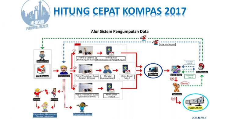 Alur hitung cepat Litbang Kompas pada Pilkada DKI Jakarta 2017.