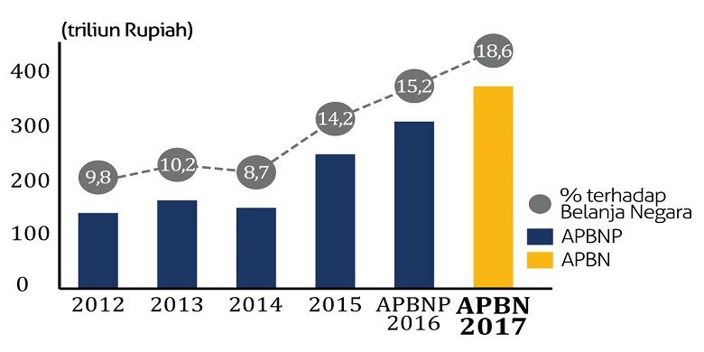 Perkembangan anggaran infrastruktur dari tahun 2012-2017 (*Kemenkeu)