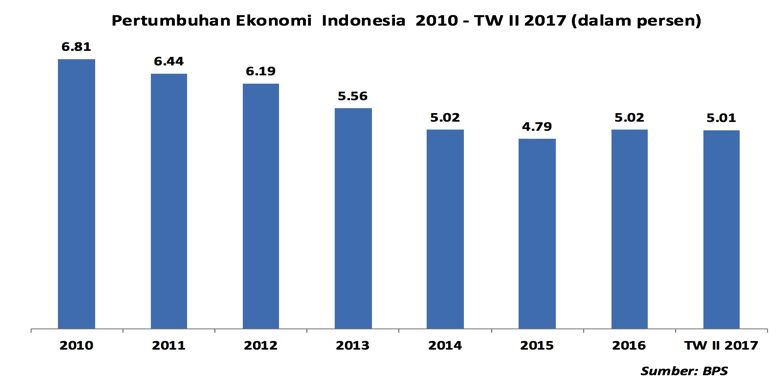 Pertumbuhan ekonomi Indonesia