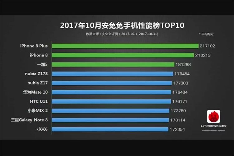 Skor benchmark Antutu 10 smartphone terbaik sepanjang Oktober 2017.