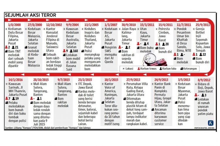 Sederet aksi teror di Indonesia selama kurun 2000-2016, dalam infografis yang pernah tayang di harian Kompas edisi 22 April 2016