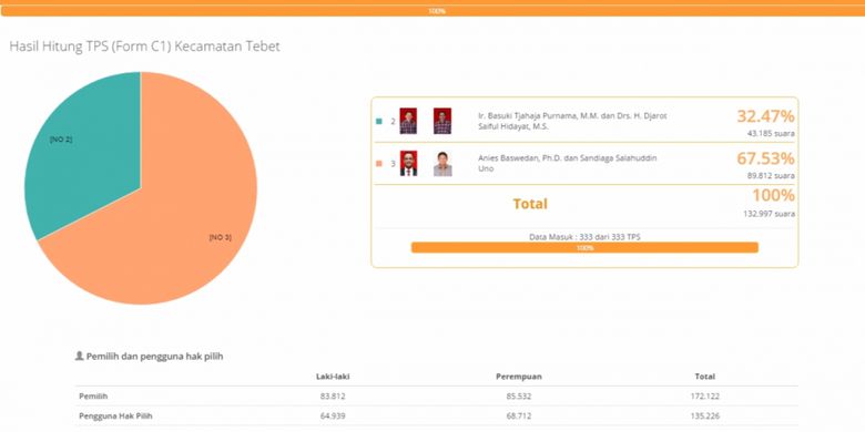 Hasil Pilkada DKI Putaran Kedua di Kecamatan Tebet, Jakarta Selatan. 