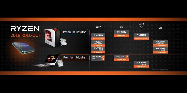 Rancangan lini masa AMD dalam meluncurkan produk Ryzen.