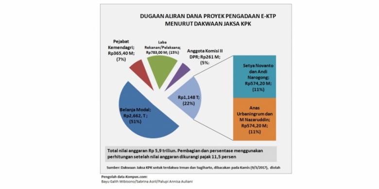 Dugaan aliran dana dalam pengadaan e-KTP pada 2010 sesuai dakwaan jaksa Komisi Pemberantasan Korupsi (KPK) yang dibacakan pada Kamis (9/3/2017) untuk terdakwa Irman dan Sugiharto