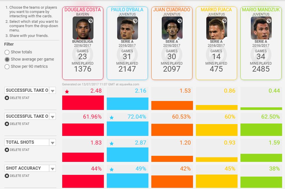 Perbandingan statistik antara Douglas Costa dengan pemain-pemain Juventus di lini serang.