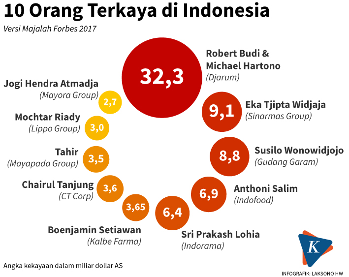 10 Orang terkaya di Indonesia
