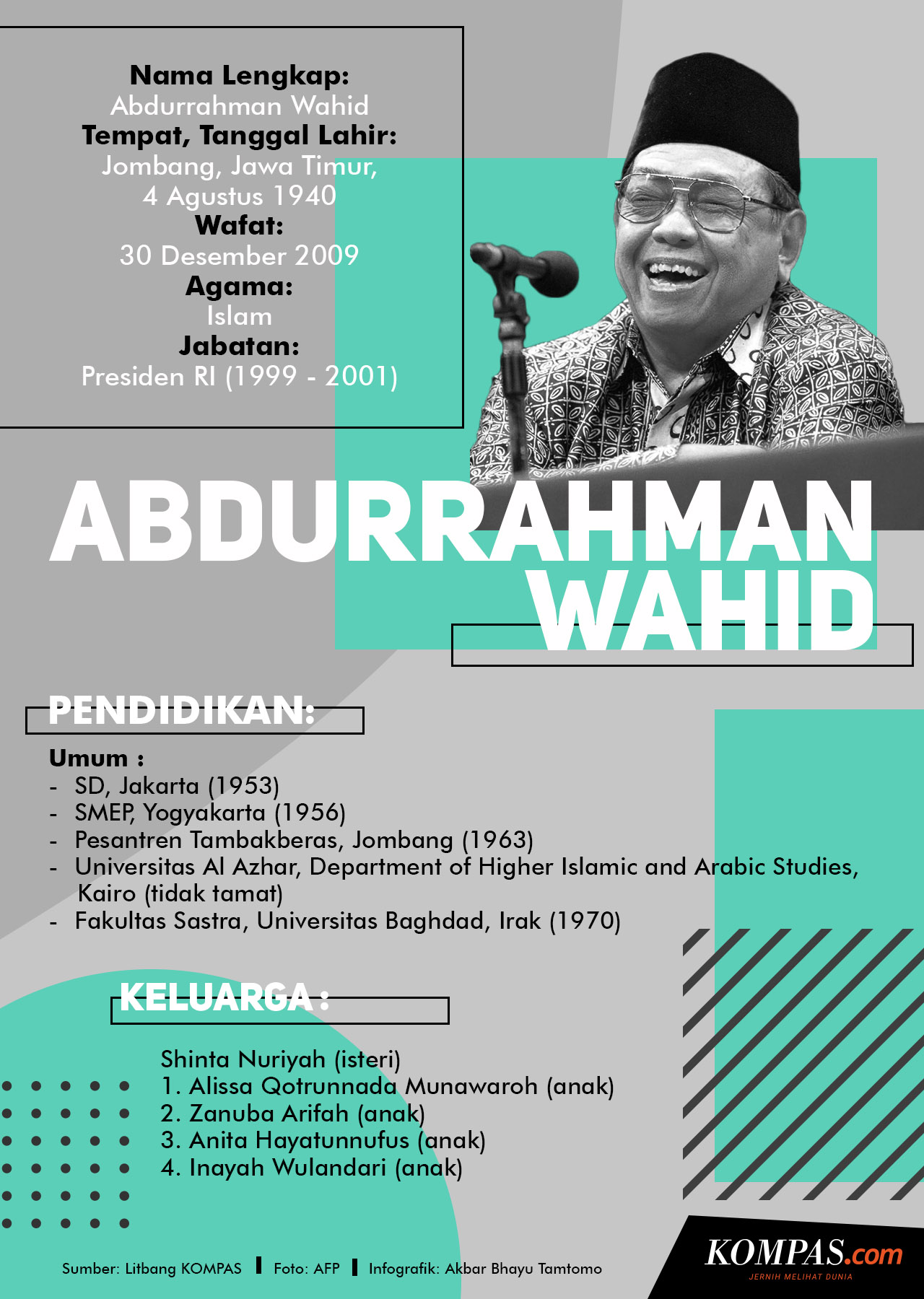 KOMPAS.com/Akbar Bhayu Tamtomo ABDURRAHMAN WAHID