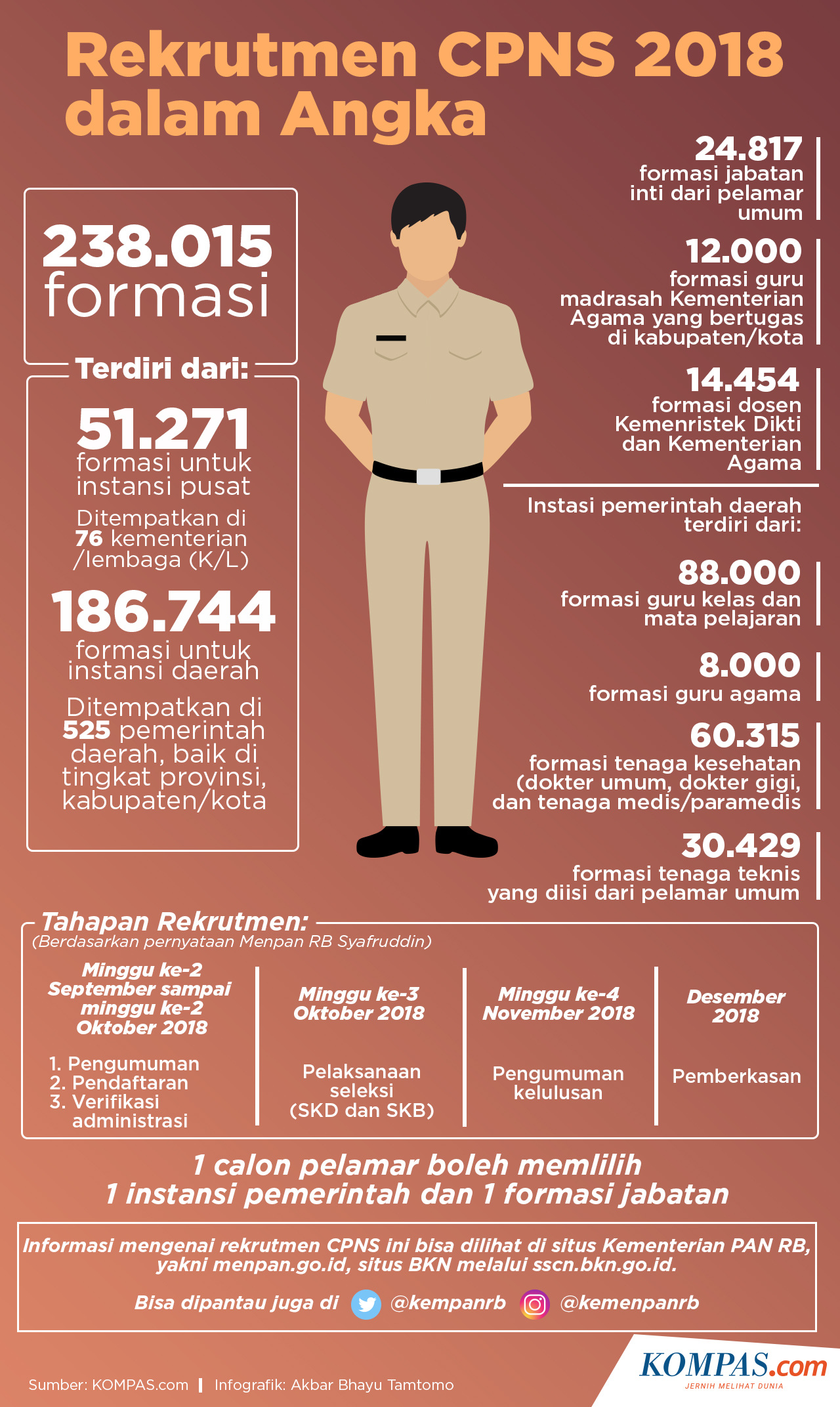 KOMPAS.com/Akbar Bhayu Tamtomo Infografik: Rekrutmen CPNS 2018 Dalam Angka