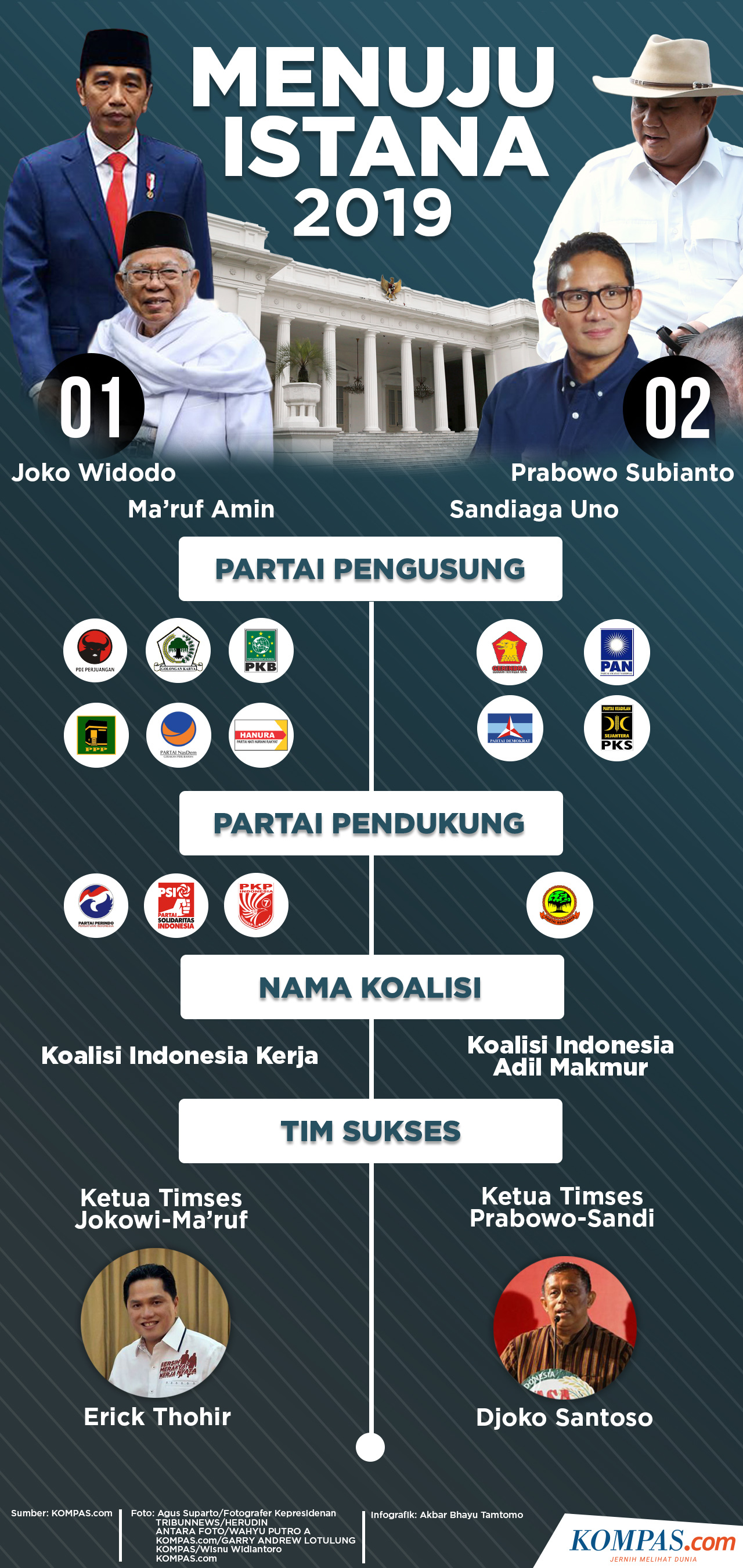 KOMPAS.com/Akbar Bhayu Tamtomo Infografik: Menuju Istana 2019
