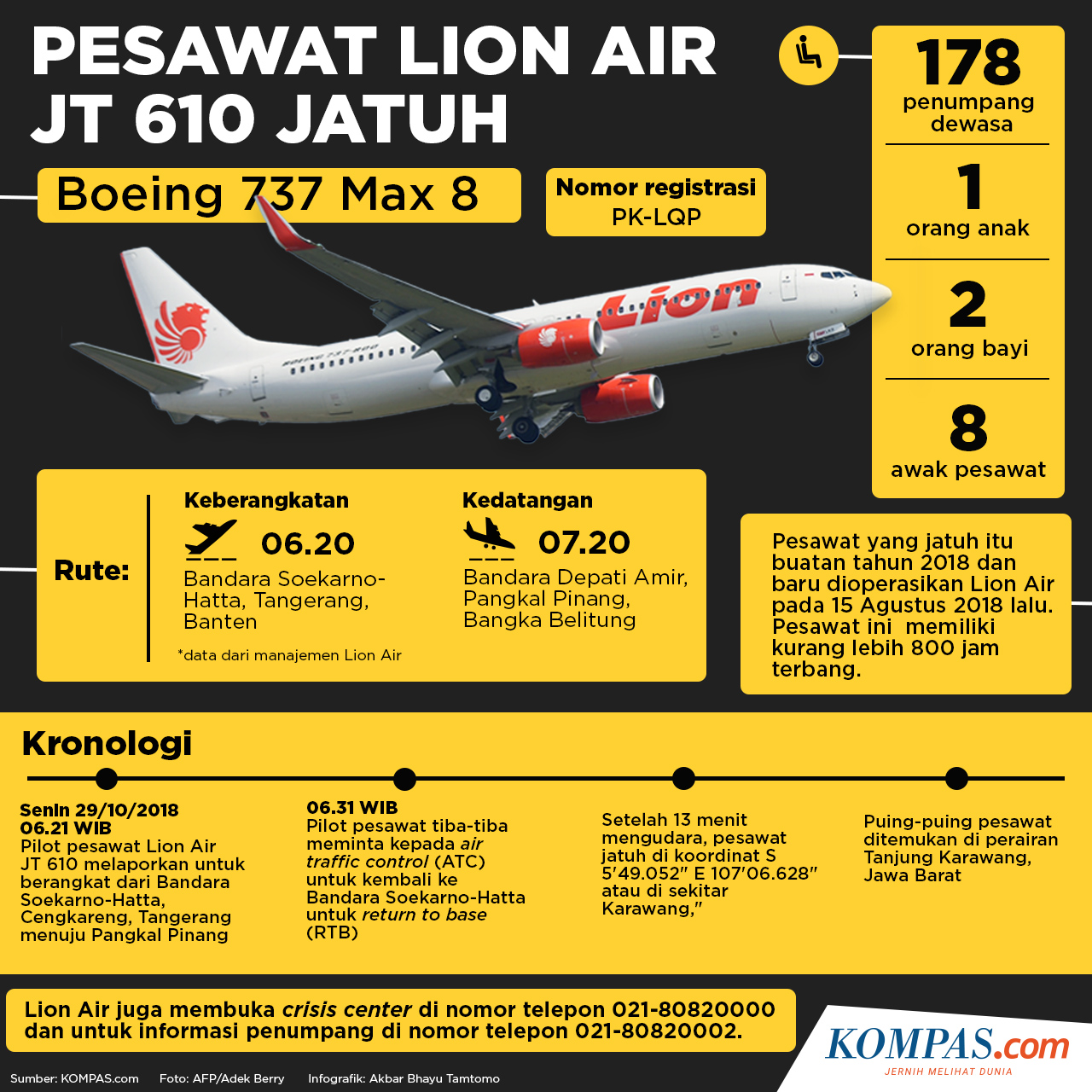 KOMPAS.com/Akbar Bhayu Tamtomo Infografik: Pesawat Lion Air JT 610 Jatuh